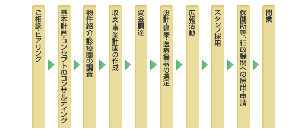 開業の流れ