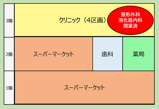 （仮称）そうごうメディカルモール千歳船橋
