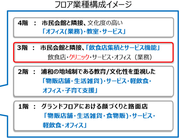浦和駅西口再開発計画