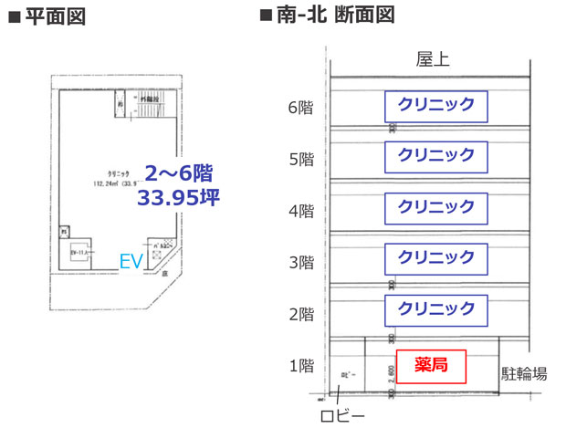 墨田区菊川3丁目医療モール計画